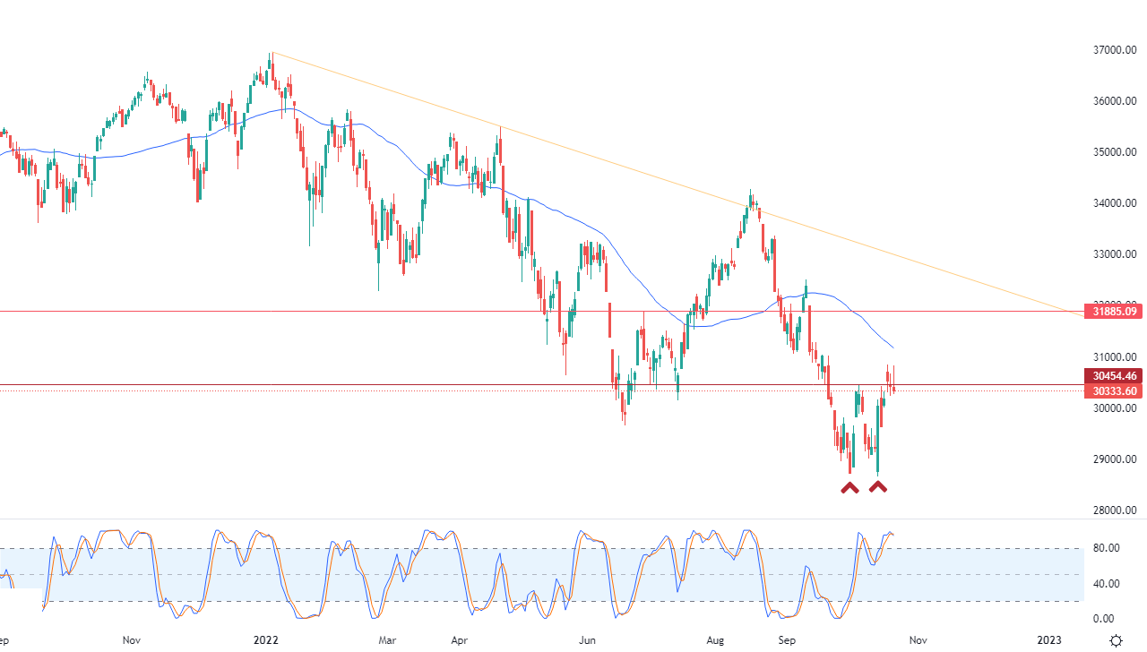 الرسم البياني اليومي لمؤشر الداو جونز